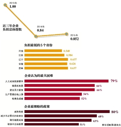 今年国内企业负担略高于去年