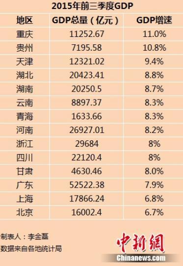 14省份前三季度GDP出炉京沪增速低于全国水平(表)