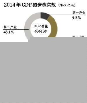 2014年全国GDP初步核实增7.3%