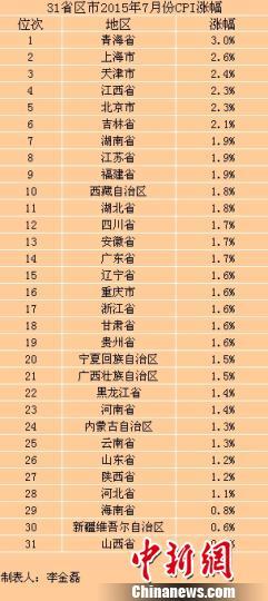 31省份7月CPI数据出炉22省份涨幅出现回升(表)