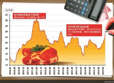 猪肉价格创下三年内新高最近数月涨幅已超30%