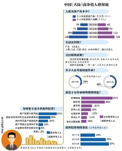 中国大陆千万富翁超百万人:广东13万北京超5万