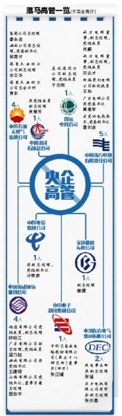 落马高管一览(图片来源：京华时报)